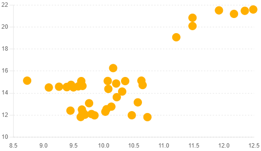 A scatter plot for the correlation analysis between personal loan rates and credit card rates