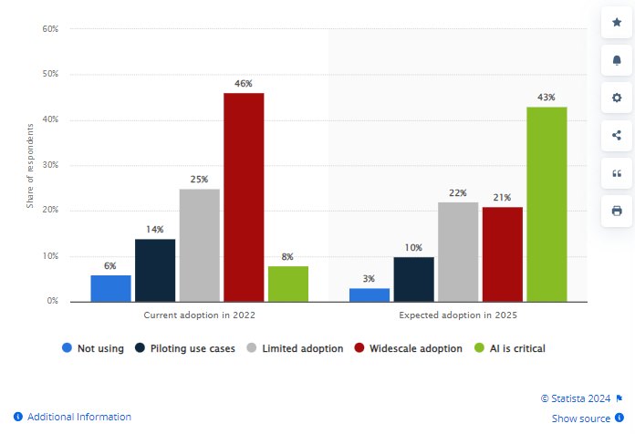 Statista data on artificial intelligence (AI) adoption rate in financial businesses worldwide in 2022 and 2025