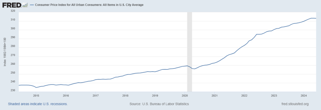 A chart of consumer Price Index for All Urban Consumers All Items in U.S. City Average