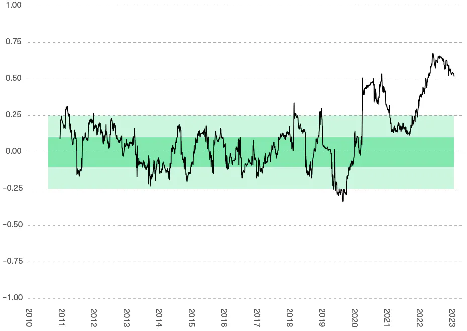 Correlation of Bitcoin and the S&P 500