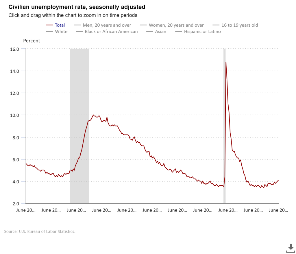 A chart showing civilian-unemployment-rate