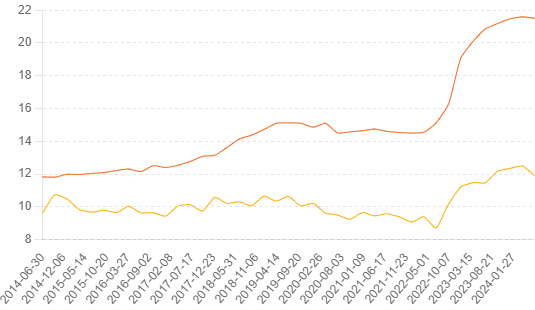 The chart above illustrates the trends of personal loan rates and credit card rates over time