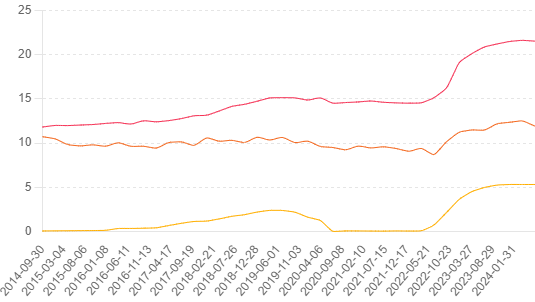  line graph showing the trends of Federal Funds Rate, Personal Loan Rates, and Credit Card Rates over time, highlighting their correlations