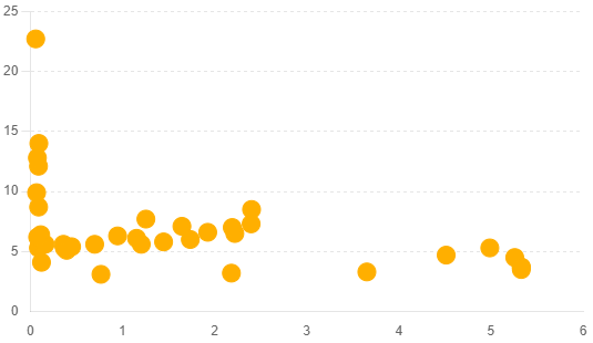 Correlation between the Federal Funds Rate and the Personal Saving Rate