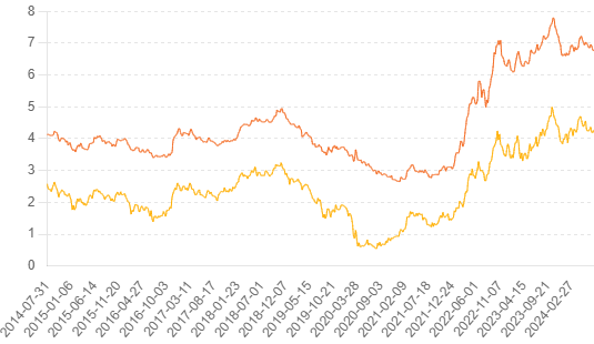 A chart comparing the 10-year Treasury Yield trend with average 30-year fixed mortgage rates over time