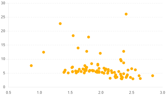 10-Year Breakeven Inflation Rate and Personal Saving Rate correlation