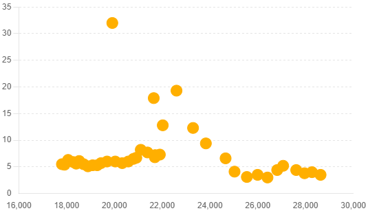 The correlation coefficient between GDP (Gross Domestic Product) and the Personal Saving Rate