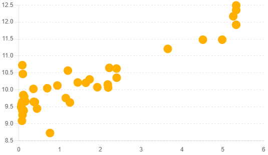 Correlation between the Federal Funds Rate and the Personal Loan Rate