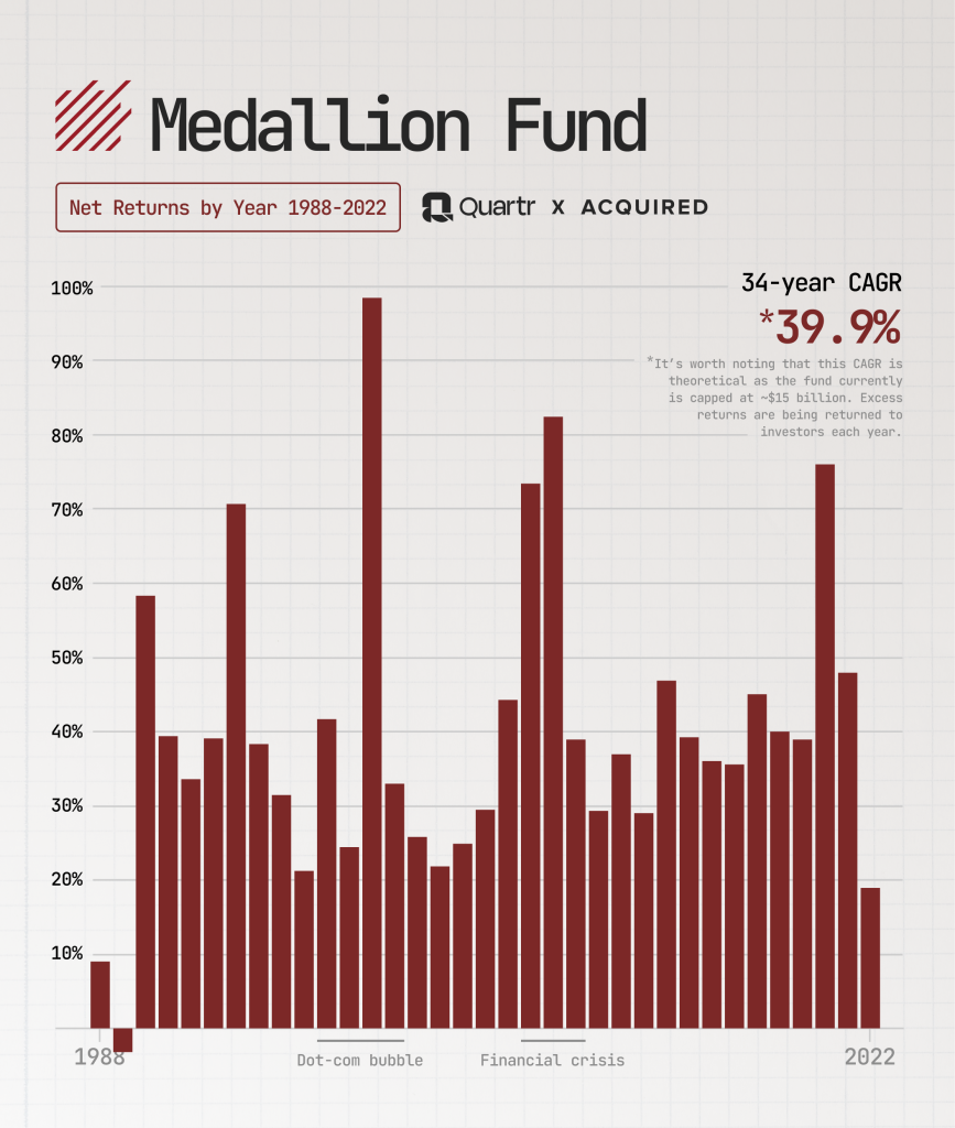 A graph showing the Medallion Fund net returns from1998 to 2022