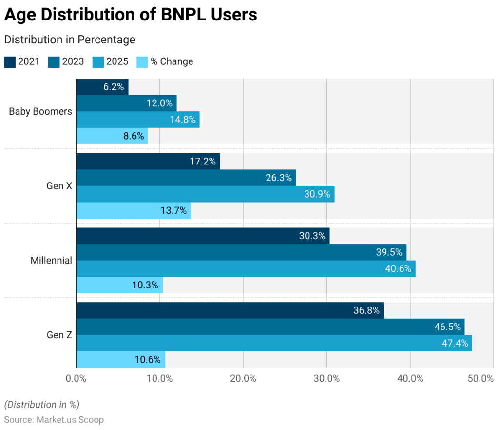 Age distribution of BNPL users