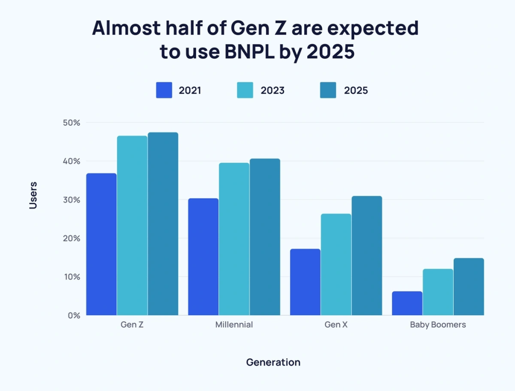 BNPL usage in customer financing for small business across generations